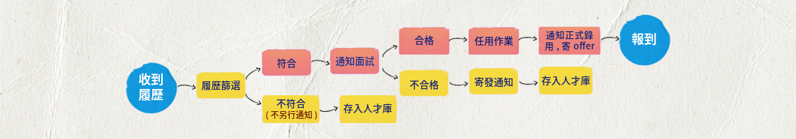 招募流程